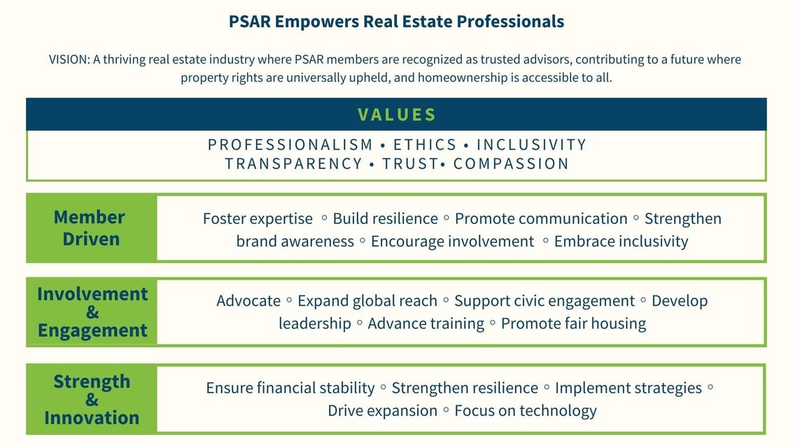 Mission: PSAR empowers Real Estate Professionals. Vision: A thriving real estate industry where PSAR members are trusted advisors, contributing to a future of protected property rights and accessible homeownership. Objectives: Member-Driven: Foster expertise Build resilience Promote communication Strengthen brand awareness Encourage involvement Embrace inclusivity Involvement and Engagement: Advocate property rights Expand global reach Support civic engagement Develop leadership Advance training Promote fair housing Strength and Innovation: Ensure financial stability Strengthen resilience Implement strategies Drive expansion Focus on technology